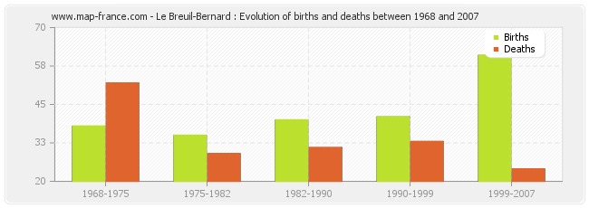 Le Breuil-Bernard : Evolution of births and deaths between 1968 and 2007